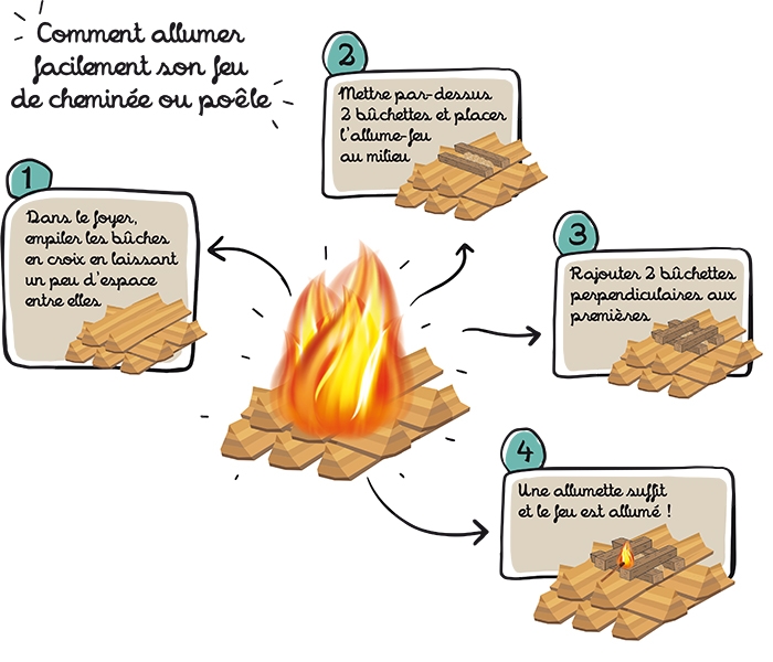 L'allumage inversé : une technique pour allumer votre feu de cheminée